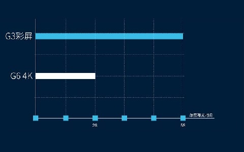 極光創(chuàng)新：在選擇光固化3d打印機時，屏幕應(yīng)該選擇黑白屏還是彩屏